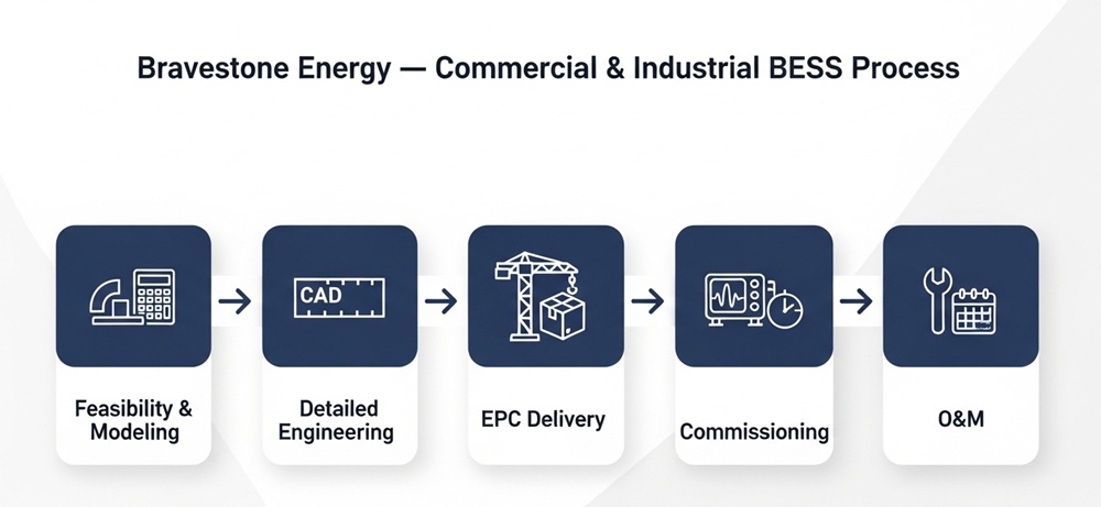 Battery Energy Storage